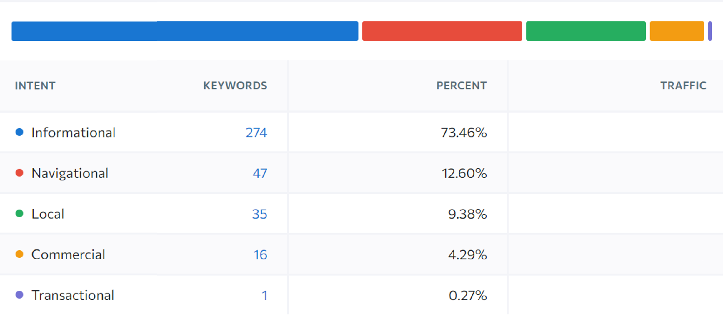 analisi keyword by intent