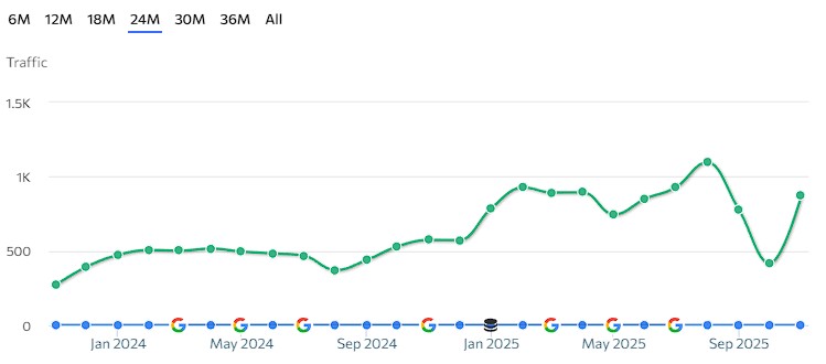 trafficao SEO inarca da parole chiave